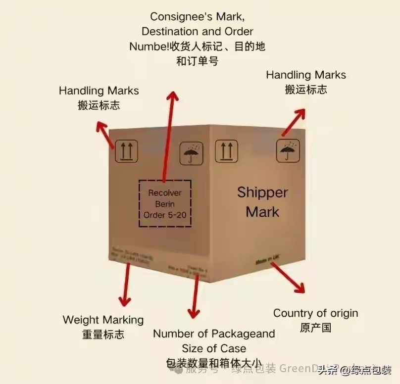 纸箱唛头——箱唛信息、分类